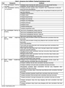 Tabel 1 komponen dan indikator pembelajaran sosial